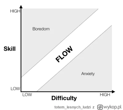 totemlesnychludzi - >Bardziej chodzi o to, że gra rzuca nam wyzwanie i o satysfakcję ...