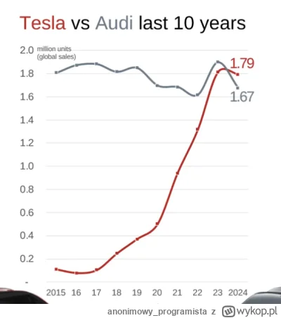 anonimowy_programista - #tesla #audi #motoryzacja
