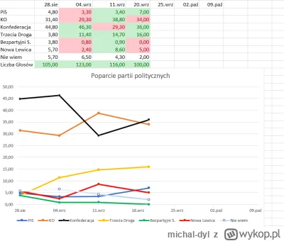 michal-dyl - Zmiana poparcia na wykopie w stosunku do poprzedniego sondażu:

Koalicja...