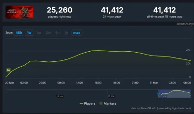 Ambessa - W peaku o połowę mniej graczy na steam niż nowy WOKE Dragon Age, nie wygląd...