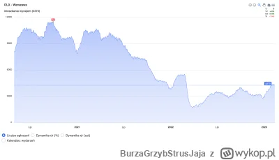 BurzaGrzybStrusJaja - @TypowyZakolak: akurat w WWA oferta nadal ssie paue i jest poni...