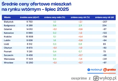 ossprime - #nieruchomosci Ceny ofertowe na rynku wtórnym. Miesiąc do miesiąca wakacyj...
