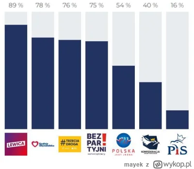 mayek - Taki wynik mi wyszedł. Przyznam że lewicą na pierwszym miejscu jestem zaskocz...