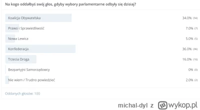 michal-dyl - Sondaż 4, wyniki.
Z opóźnieniem, ponieważ brakowało kilku głosów.
#wybor...