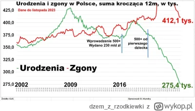 dzemzrzodkiewki - -137k ludzi rocznie 
+200k samych mieszkań rocznie
#nieruchomosci #...