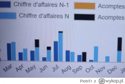 PiotrFr - W drugim roku udało się osiągnąć wyższe wpływy praktycznie w każdym miesiąc...
