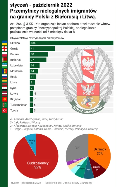 felerny - Ukraińcy królują w statystykach dotyczących zatrzymanych przemytników niele...