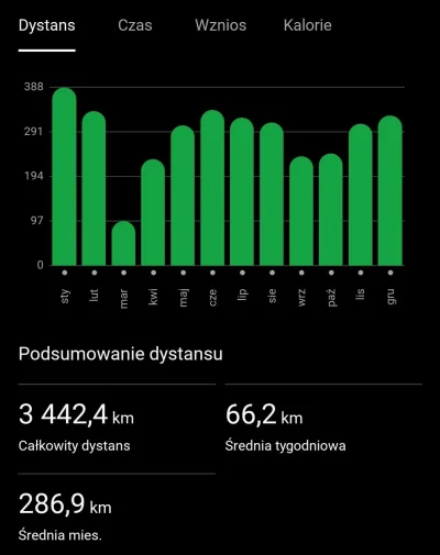 scorp02 - 126 152,40 - 10,01 = 126 142,39

No to mam zaliczony ostatni bieg w tym rok...