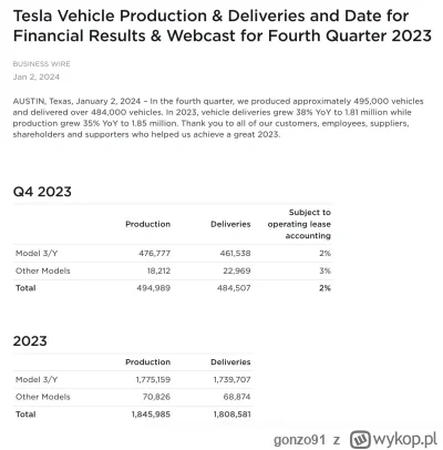 gonzo91 - Brejking
Tesla beats 484,507 vs 483,173 expected delivered
Tesla beats 494,...