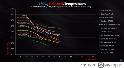 10129 - @NaczelnyHejterWykopu: 
za tyle dostaniesz 7600x3d
ten dobry zasilacz od MSI ...