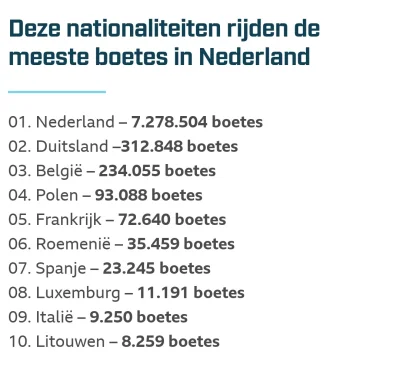 Amfidiusz - 10% mandatów wystawianych w #holandia obciąża zagraniczne rejestracje: