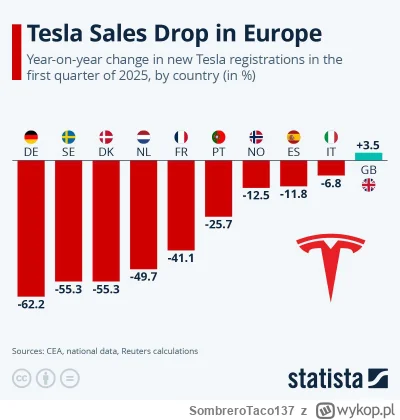 SombreroTaco137 - #tesla #gielda
jak tam morale na wtorek? ( ͡° ͜ʖ ͡°)