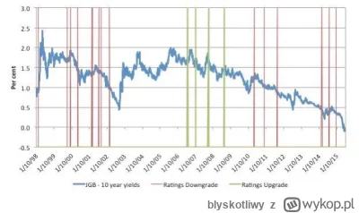 blyskotliwy - @nowszyja: ratingi emitenta pieniądza nie mają żadnego sensu bo ryzyko ...
