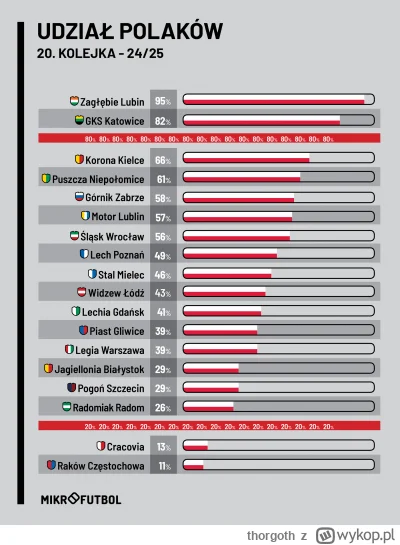 thorgoth - Marek "preferuje polskich zawodników" Papszun
#mecz #ekstraklasa