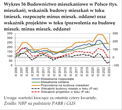 wypopekX - @BurzaGrzybStrusJaja: to dlaczego wg NBP jest najmniej mieszkań w budowie ...