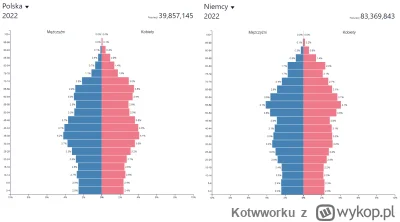 Kotwworku - @Cyslav: Niemcy są też o 20 lat dalej od nas w dupie jeśli chodzi o demog...