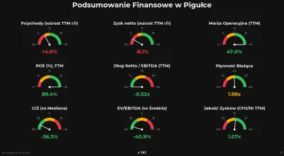 AIInwestuje - Czerwone Flagi - Silnik Zaczyna Dymić
Zysk netto (wzrost TTM r/r): -8.1...