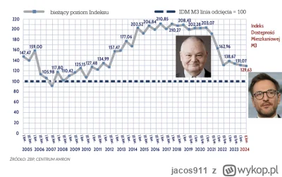 jacos911 - #nieruchomosci Jakby komuś umknęło, dzisiaj pojawił się nowy raport Amron-...