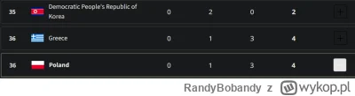 RandyBobandy - Czy uda nam się wyprzedzić w klasyfikacji medalowej potężny kraj, w kt...
