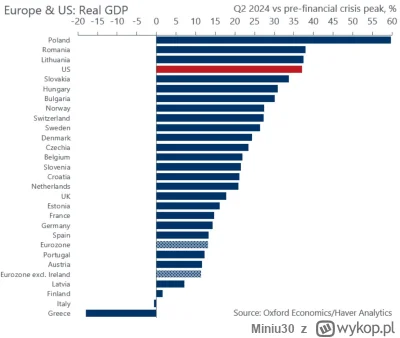 Miniu30 - @Grz3si3k: mimo ze to clickbait to serio Polska rozwija sie bardzo szybko -...