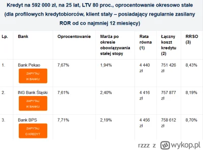 rzzz - Najtańsze kredyty na okresowo stałej na dzisiaj, mają RRSO > 8%.
Źródło: Banki...