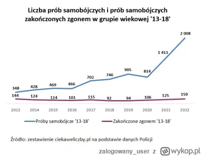 zalogowany_user - @kiera1: 
dzieciaki popełniają samobójstwo

dzisiaj liczba prób sam...