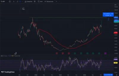 tom-ek12333 - @sqrvol: Jeszcze z 10% możesz potrzymać do 116$ do double top. Potem us...