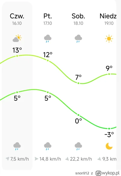 snorli12 - Idealna pogoda na weekend (⌐ ͡■ ͜ʖ ͡■) #pogoda #weekend