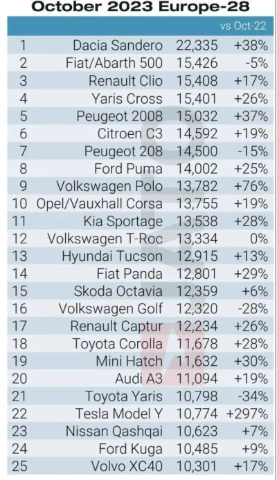 debestaa - #tesla jest w dupie 
#motoryzacja