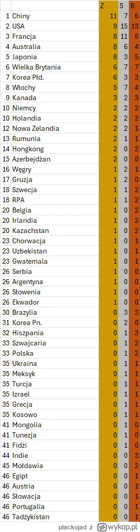 plackojad - Klasyfikacja medalowa. Już 50 nacji z medalami!