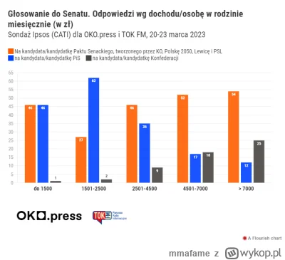 m.....e - @tylkoponsfw: co ty pieprzysz, sondaże pokazują, że im wyższe zarobki, tym ...