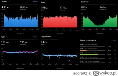 scorp02 - wykresy z papatonu. 3 razy sikałem