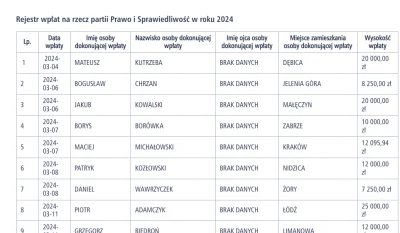 janeknocny - >Mocne, skąd aktualny zarząd wie co kto komu wpłacał i tym bardziej dlac...