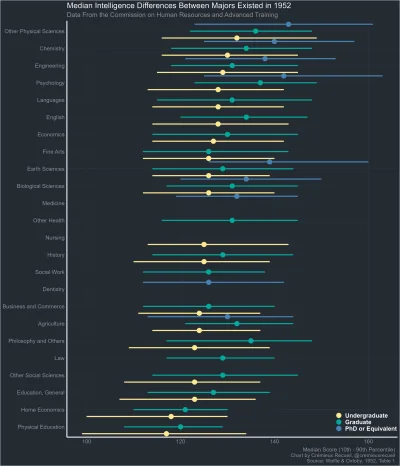 tyrytyty - Mediana IQ studentów różnych kierunków na różnych poziomach edukacji wyższ...