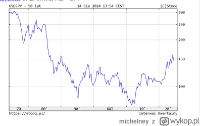 michelney - @kawalerka15k: ale narrację opierasz na kursie usdjpy od 2019, czy o co c...