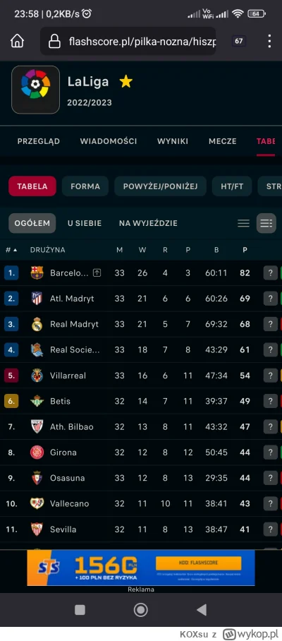 KOXsu - #mecz Real spada na 3 miejsce w lidze, GRATULACJE
