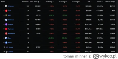 tomas-minner - Base awansuje na ósme miejsce w TVL 
https://bitcoinpl.org/base-awansu...