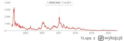 1Lupa - @tom-ek12333: szalone wahania ceny: Zapowiada się ciekawie, muszę zagłębić te...