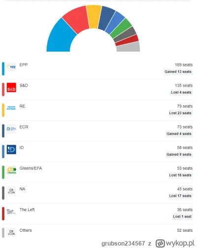 grubson234567 - Ciekawy artykuł w Politico odnośnie wyników europejskich, wskazuje wy...