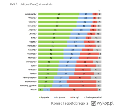 KoniecTegoDobrego - Kurde nie miałem o tym pojęcia, ale dlaczego Polacy nie lubią Bia...