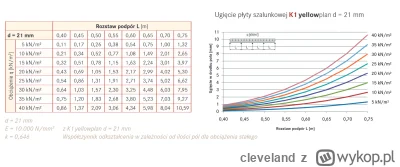 cleveland - Mirasy potrzebuję pomocy, jest taka tabela wytrzymałości na zginanie dla ...