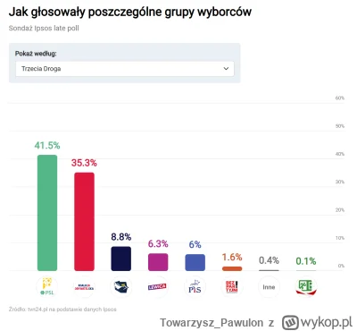 Towarzysz_Pawulon - @lewoprawo: 

to 40% to naprawdę dramatyczny wynik, dla porównani...