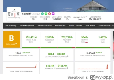 Saeglopur - @9ada66a7ca8bf7e3: https://socialblade.com/youtube/c/sejmrppl