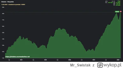 Mr_Swistak - eh, co to za wykres który ciągle rośnie XD
#nieruchomosci