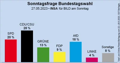 niochland - >AfD 18%
Niemcy w końcu się budzą, niedługo nastąpi ostateczne rozwiązani...
