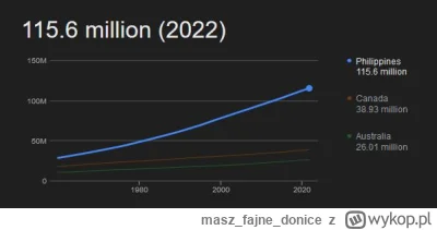 maszfajnedonice - No i mają rację od 1960 roku populacja Filipin urosła ponad czterok...