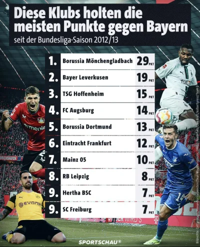Jednorenki_Bandyta - Lista drużyn, które zdobyły najwięcej punktów w meczach z Bayern...