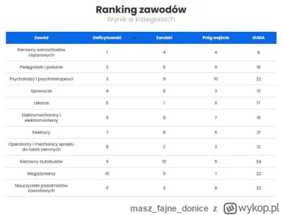 maszfajnedonice - Już nie ma IT w listach zawodów deficytowych. Nie pojawia się jakoś...