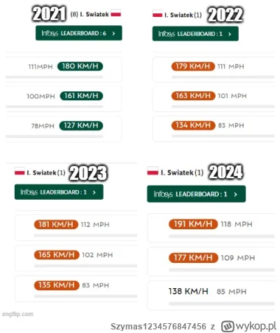 Szymas1234576847456 - Prędkości serwisu Igi w pierwszych rundach RG od 2021. Pierwsza...