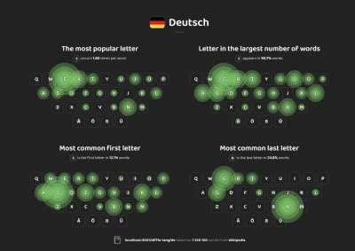 Deykun - Most often at the beginning

    Sc "sc" in 3.31% words
    St "st" in 3.16%...